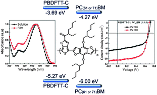 Graphical abstract: A benzo[1,2-b:4,5-b′]difuran- and thieno-[3,4-b]thiophene-based low bandgap copolymer for photovoltaic applications