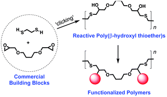 Graphical abstract: Thiol–epoxy ‘click’ polymerization: efficient construction of reactive and functional polymers