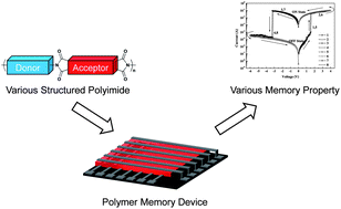 Graphical abstract: Polyimide memory: a pithy guideline for future applications