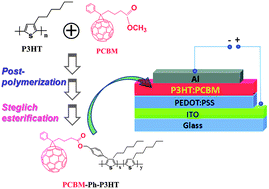 Graphical abstract: Side-chain substitution of poly(3-hexylthiophene) (P3HT) by PCBM via postpolymerization: an intramolecular hybrid of donor and acceptor