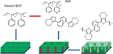 Graphical abstract: Block copolymer supramolecular assembly using a precursor to a novel conjugated polymer