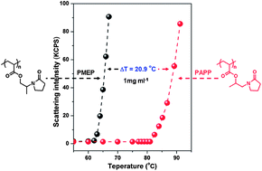 Graphical abstract: Steric hindrance effect on thermoresponsive behaviors of pyrrolidone-based polymers