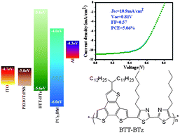 Graphical abstract: New benzotrithiophene derivative with a broad band gap for high performance polymer solar cells