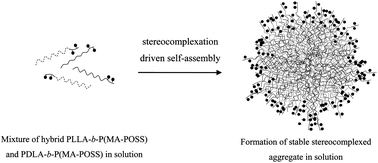 Graphical abstract: Tuning self-assembly of hybrid PLA-P(MA-POSS) block copolymers in solution via stereocomplexation