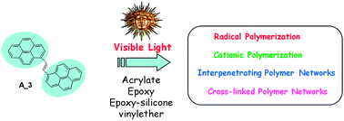 Graphical abstract: New insights into radical and cationic polymerizations upon visible light exposure: role of novel photoinitiator systems based on the pyrene chromophore