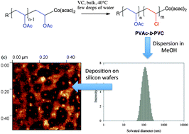 Graphical abstract: Synthesis of poly(vinyl acetate)-b-poly(vinyl chloride) block copolymers by Cobalt-Mediated Radical Polymerization (CMRP)
