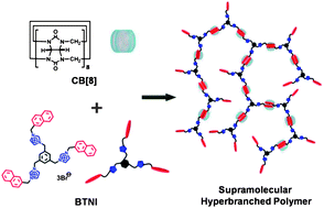 Graphical abstract: Water-soluble supramolecular hyperbranched polymers based on host-enhanced π–π interaction