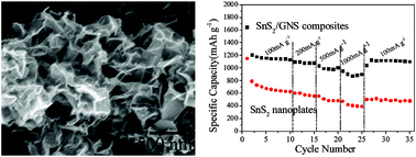 Graphical abstract: One-step hydrothermal synthesis of SnS2/graphene composites as anode material for highly efficient rechargeable lithium ion batteries