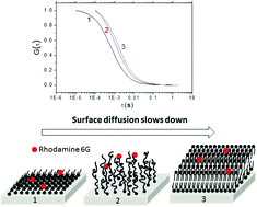 Graphical abstract: Single molecule diffusion on hard, soft and fluid surfaces