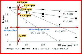 Graphical abstract: Synthesis and visible light photoactivity of anatase Ag and garlic loaded TiO2 nanocrystalline catalyst