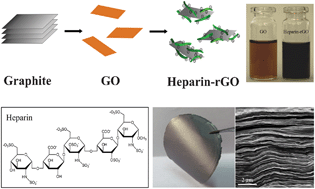 Graphical abstract: Green and easy synthesis of biocompatible graphene for use as an anticoagulant