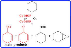 Graphical abstract: Cu(ii)-and Co(ii)-containing metal–organic frameworks (MOFs) as catalysts for cyclohexene oxidation with oxygen under solvent-free conditions
