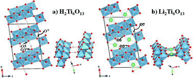 Graphical abstract: H2Ti6O13, a new protonated titanate prepared by Li+/H+ ion exchange: synthesis, crystal structure and electrochemical Li insertion properties