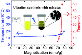 Graphical abstract: Ultrafast microwave-assisted synthesis of MCNCs with high saturation magnetization and sustained aqueous stability