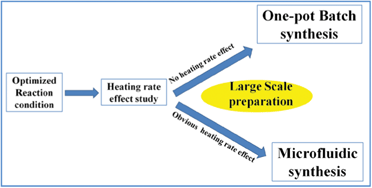 Graphical abstract: An investigation of heating rate effects on particle size and concentration: instruction for scale-up