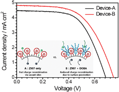 Graphical abstract: Reduced charge recombination by the formation of an interlayer using a novel dendron coadsorbent in solid-state dye-sensitized solar cells