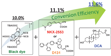 Graphical abstract: Significant improvement in the conversion efficiency of black-dye-based dye-sensitized solar cells by cosensitization with organic dye