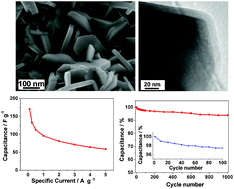 Graphical abstract: Supercapacitive carbon nanotube-cobalt molybdate nanocomposites prepared via solvent-free microwave synthesis