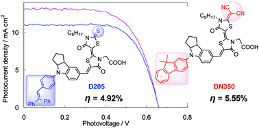 Graphical abstract: Organic dyes containing fluorene-substituted indoline core for zinc oxide dye-sensitized solar cell