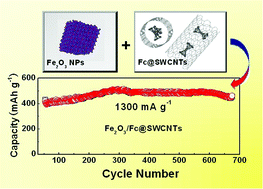 Graphical abstract: Fe2O3 nanoparticles coated on ferrocene-encapsulated single-walled carbon nanotubes as stable anode materials for long-term cycling