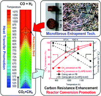 Graphical abstract: Microfibrous entrapment of Ni/Al2O3 for dry reforming of methane: a demonstration on enhancement of carbon resistance and conversion