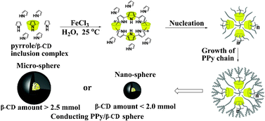 Graphical abstract: Fabrication of conducting polypyrrole/β-cyclodextrin nano- and micro-spheres using molecular templates