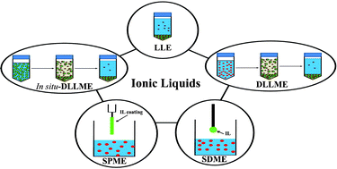 Graphical abstract: Recent advances of ionic liquids in separation science and mass spectrometry