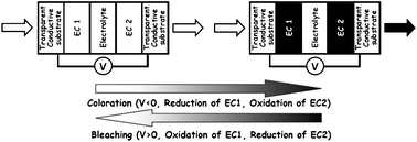 Graphical abstract: Environmental assessment of electrically controlled variable light transmittance devices