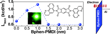 Graphical abstract: Phenanthroline diimide as an organic electron-injecting material for organic light-emitting devices