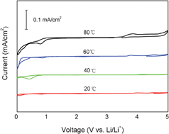 Graphical abstract: Hard carbon: a promising lithium-ion battery anode for high temperature applications with ionic electrolyte