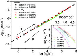 Graphical abstract: Brownian dynamics determine universality of charge transport in ionic liquids