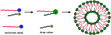 Graphical abstract: Catanionic vesicles from an amphiphilic prodrug molecule: a new concept for drug delivery systems