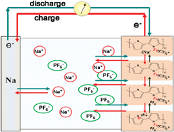 Graphical abstract: Fe(CN)6−4-doped polypyrrole: a high-capacity and high-rate cathode material for sodium-ion batteries