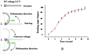 Graphical abstract: Electric-field-actuation of in situ composites that contain silver-coated carbon fibers in sodium sulfonate ionomers
