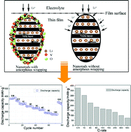 Graphical abstract: An amorphous wrapped nanorod LiV3O8 electrode with enhanced performance for lithium ion batteries