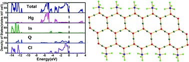 Graphical abstract: Cationic quaternary chalcohalide nanobelts: Hg4In2Q3Cl8 (Q = S, Se, Te)