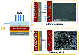 Graphical abstract: Enhanced light harvesting in bulk heterojunction photovoltaic devices with shape-controlled Ag nanomaterials: Ag nanoparticles versus Ag nanoplates