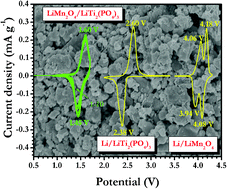 Graphical abstract: Electrochemical performance of NASICON type carbon coated LiTi2(PO4)3 with a spinel LiMn2O4 cathode