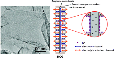 Graphical abstract: A novel soft template strategy to fabricate mesoporous carbon/graphene composites as high-performance supercapacitor electrodes