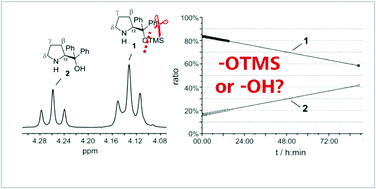 Graphical abstract: What is your actual catalyst? TMS cleavage rates of diarylprolinol silyl ethers studied by in situ NMR