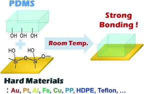 Graphical abstract: Versatile method for bonding hard and soft materials