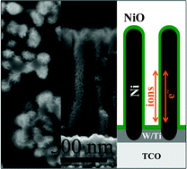 Graphical abstract: Controlled synthesis of aligned Ni-NiO core-shell nanowire arrays on glass substrates as a new supercapacitor electrode