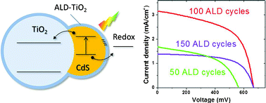 Graphical abstract: Optimized CdS quantum dot-sensitized solar cell performance through atomic layer deposition of ultrathin TiO2 coating