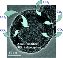 Graphical abstract: Fabrication and CO2 adsorption performance of bimodal porous silica hollow spheres with amine-modified surfaces