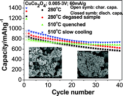 Graphical abstract: Molten salt synthesis and energy storage studies on CuCo2O4 and CuO·Co3O4