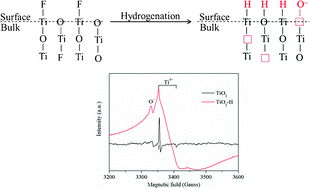 Graphical abstract: Hydrogenation of TiO2 nanosheets with exposed {001} facets for enhanced photocatalytc activity
