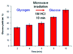 Graphical abstract: Direct production of glucose from glycogen under microwave irradiation
