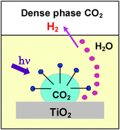 Graphical abstract: The dispersion of TiO2 modified by the accumulation of CO2 molecules in water: An effective medium for photocatalytic H2 production