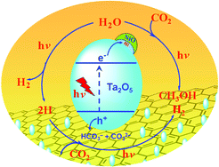 Graphical abstract: Photocatalytic reduction of CO2 with H2O over a graphene-modified NiOx–Ta2O5 composite photocatalyst: coupling yields of methanol and hydrogen