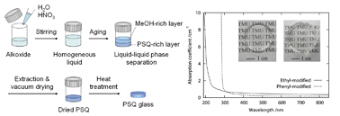 Graphical abstract: Synthesis of monolithic deep-ultraviolet-transparent polysilsesquioxane glasses from organotrimethoxysilane–water binary system